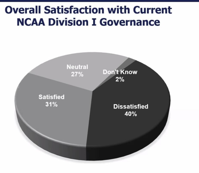 Overall satisfaction with current NCAA Division I governance